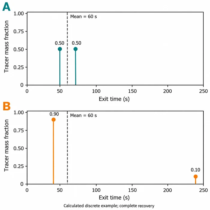 Equal means with different exit-time distributions Two discrete tracer distributions have a 60-second mean: equal fractions at 50 and 70 seconds, versus 90 percent at 40 seconds and 10 percent at 240 seconds.