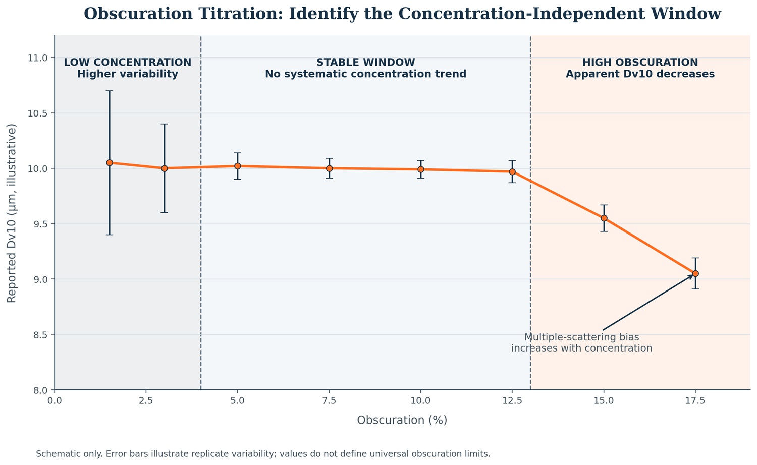 Illustrative Dv10 versus obscuration plot showing high variability at low concentration, a stable measurement window, and decreasing apparent Dv10 at high obscuration.